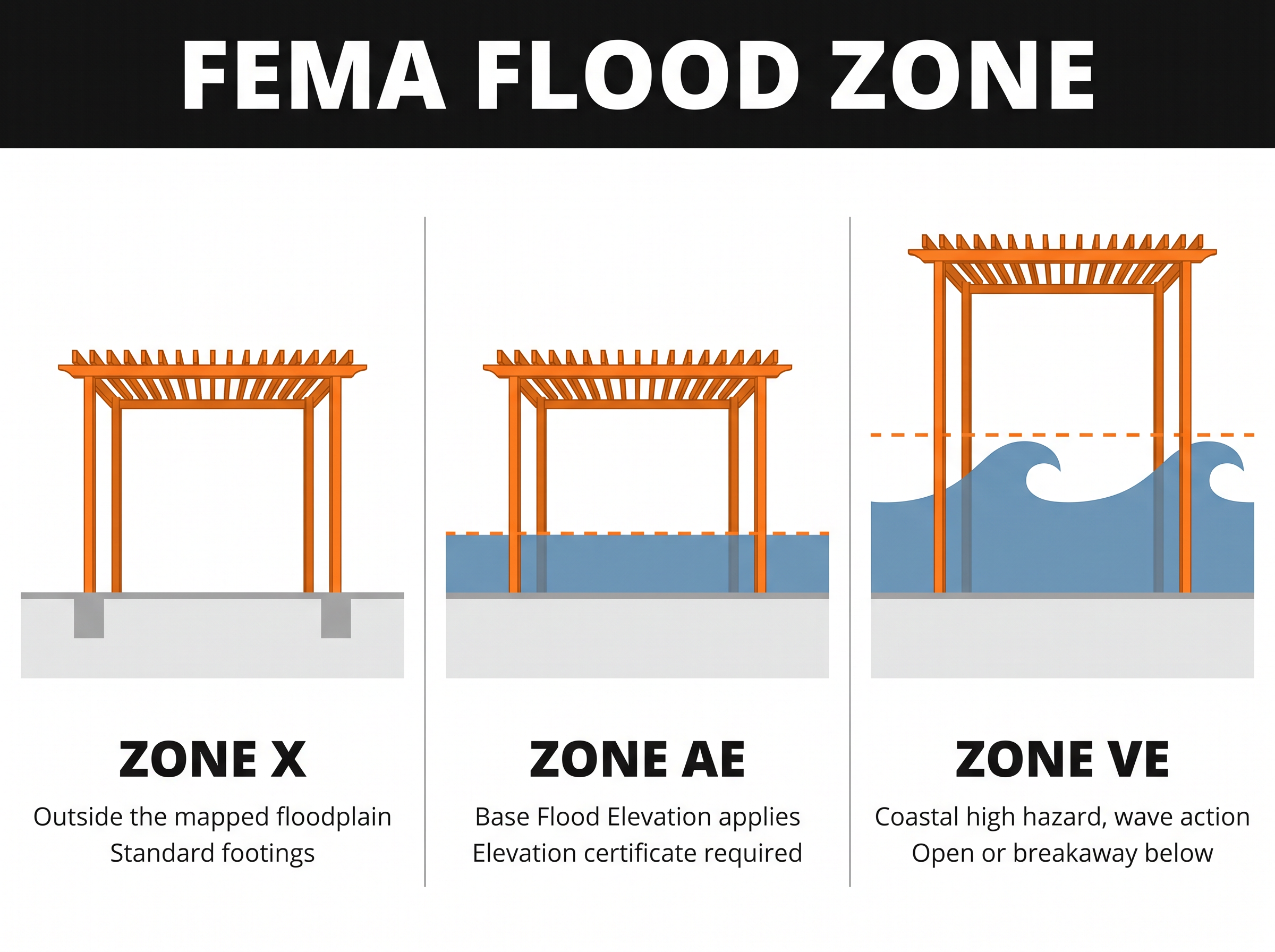 Cross-section infographic comparing FEMA flood zones X, AE and VE, showing how base flood elevation and coastal wave action change the footing and base requirements for a pergola.
