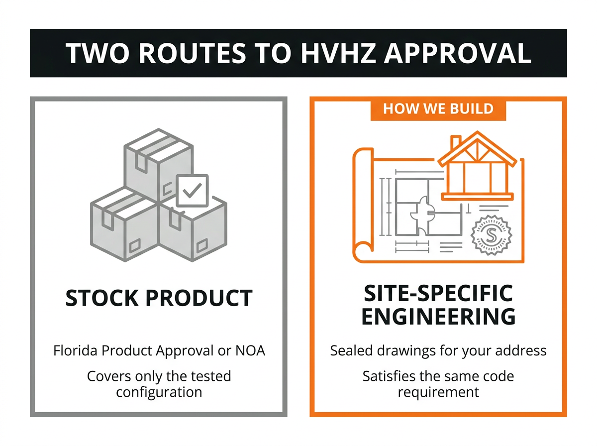 Infographic comparing the two HVHZ compliance routes: a stock product carrying a Florida Product Approval or NOA, versus site-specific sealed engineering drawn for your address