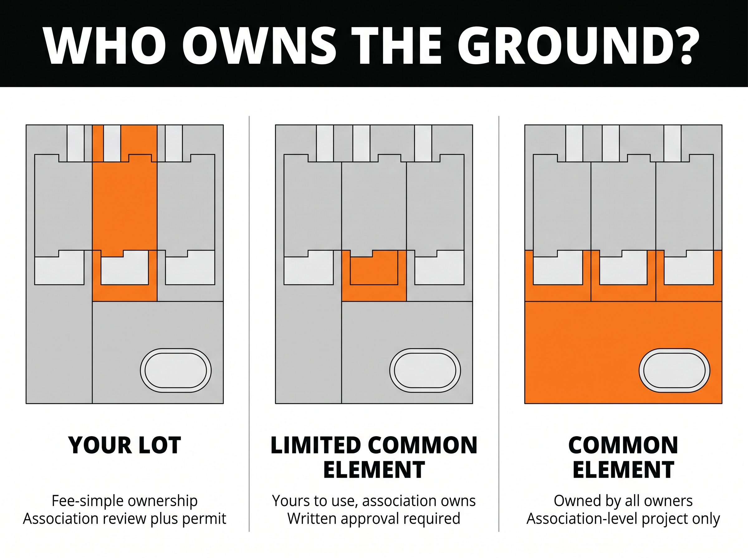 Overhead site-plan infographic showing the difference between a fee-simple lot, a limited common element patio and a shared common element, and the approval each requires before building a pergola.